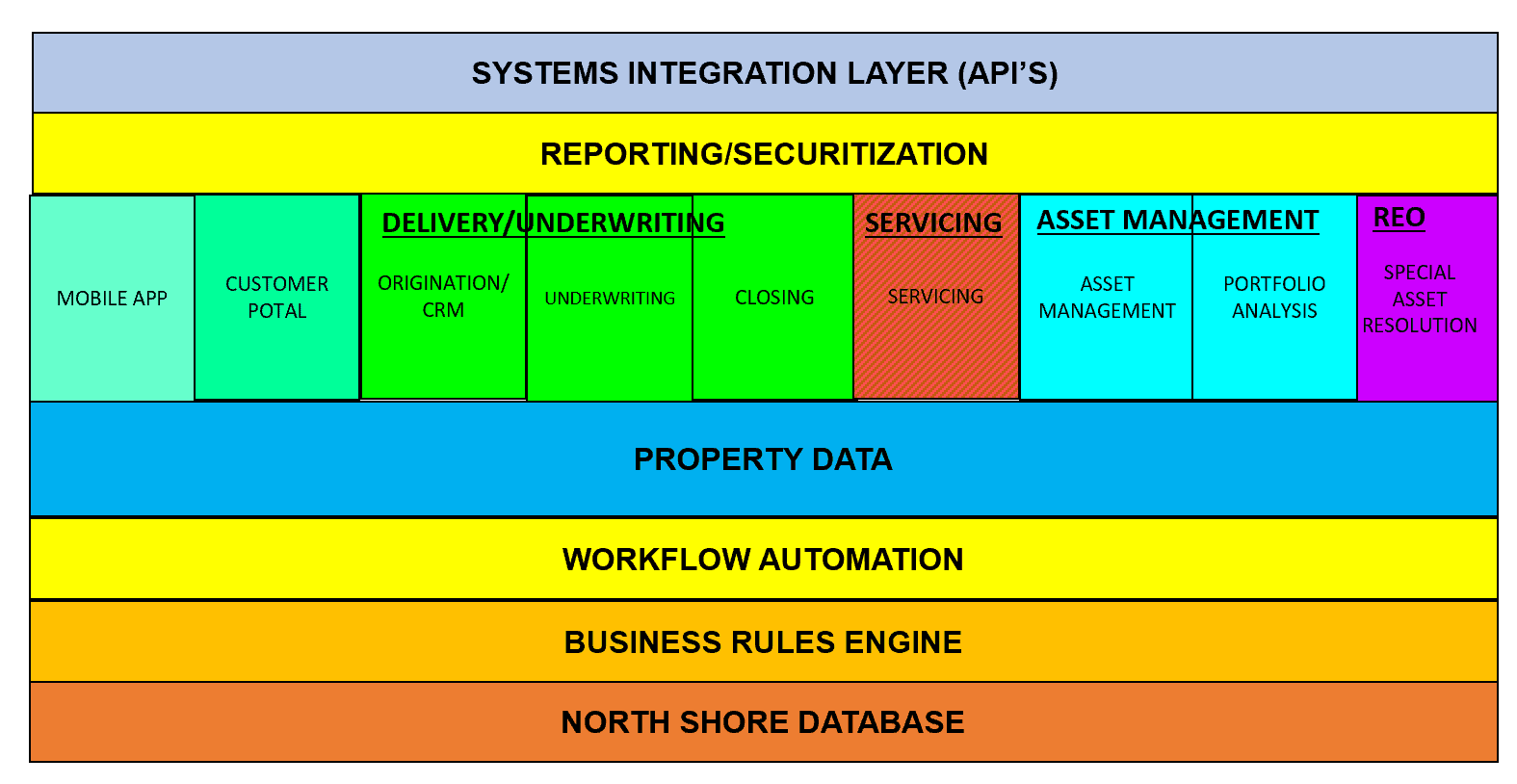 North Shore Technology Stack Diagram