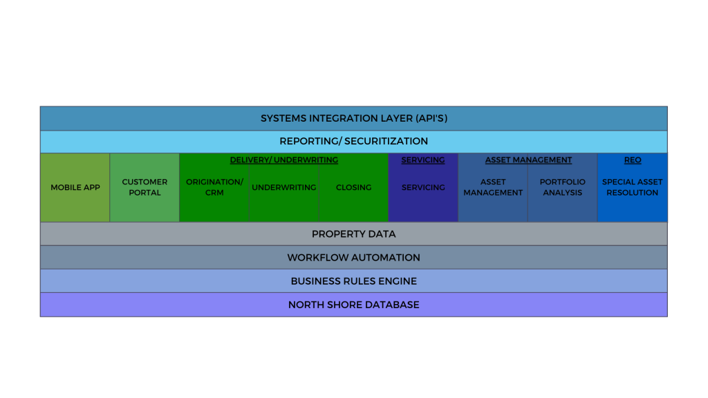 Open Modular Platform North Shore Systems
