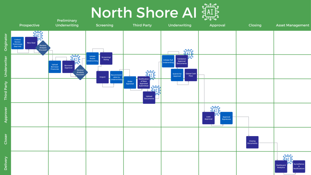 Graphic representation of stages throughout The CREF Operating System™ where the AI engine can be used.