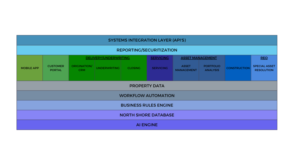 North Shore System's full technology stack, a single platform of integrated modules for straight-thru processing.